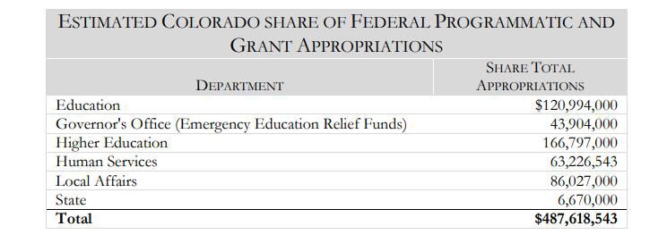 CARES Act funding headed to state agencies